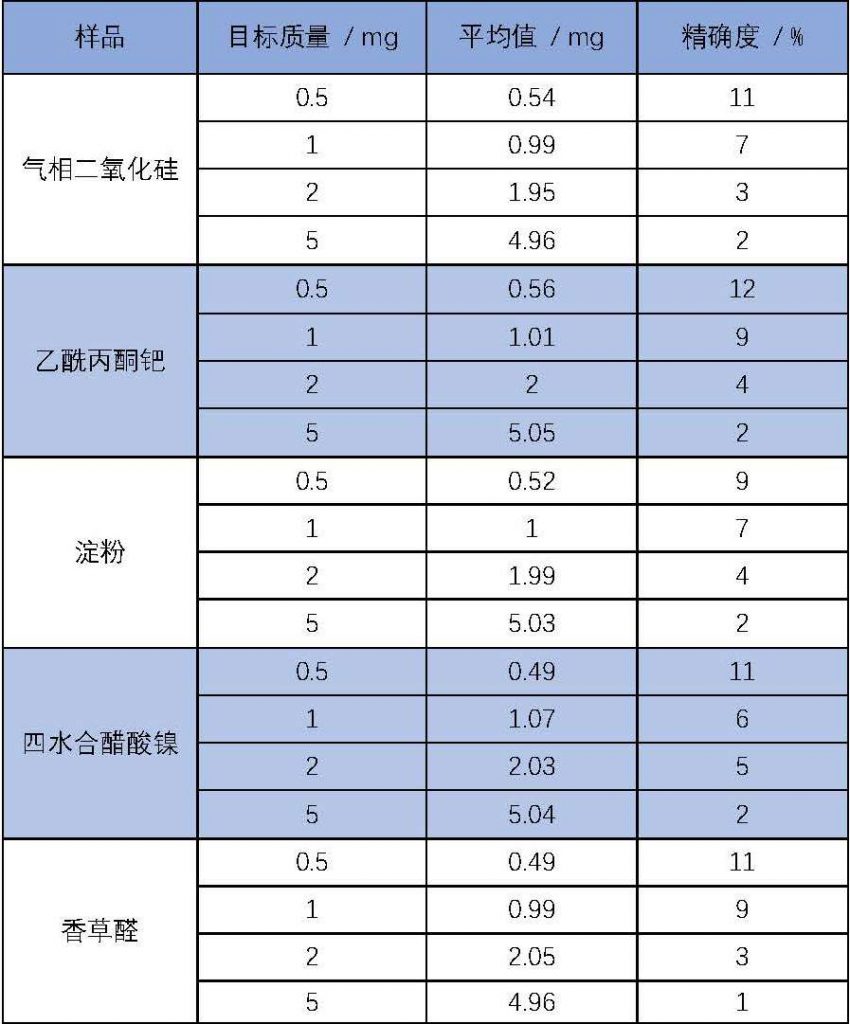 Chemspeed 精準加樣例子