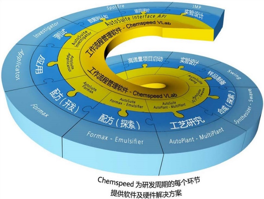 Chemspeed研發(fā)哲學(xué)