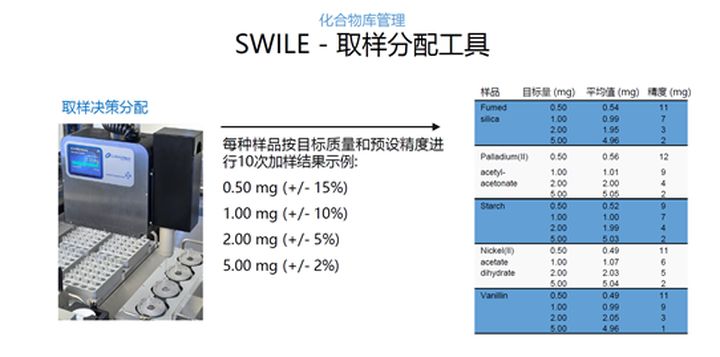 化合物庫管理 - Chemspeed SWILE 自動加樣工具