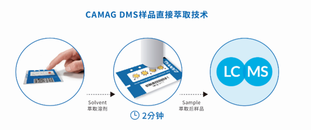 瑞士 CAMAG 高效實(shí)現(xiàn)樣品全自動(dòng)分析，1個(gè)樣品的制備僅需2分鐘