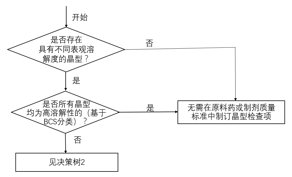 決策樹1- 制訂晶型檢查項(xiàng)的必要性