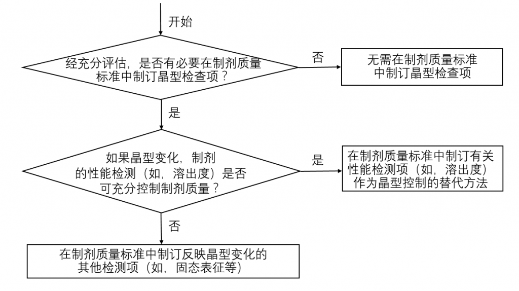 決策樹3 -制劑晶型檢查項(xiàng)的制訂