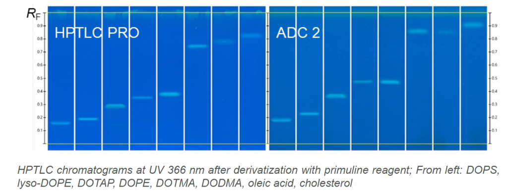 mRNA 疫苗制劑中脂質(zhì)成分的 HPTLC 分析色譜圖結(jié)果