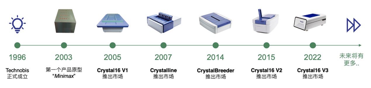 Technobis Products Evolution